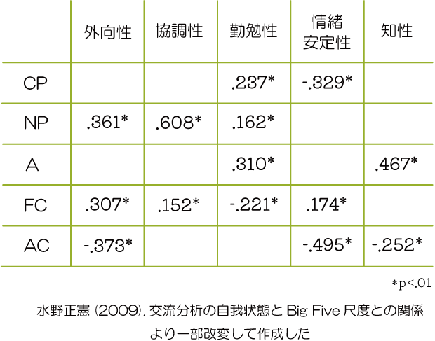 交流分析　ビッグファイブ